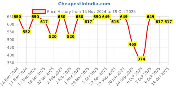 myntra.com The Bare Bar Neroli Deodorant - 100 g the bare bar Price History Graph from 14 Nov 2024 to 18 Oct 2025