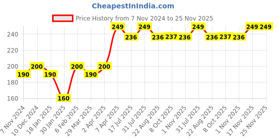 myntra.com The Bare Bar Neroli Deodorant- 20 g-  Cream the bare bar Price History Graph from 7 Nov 2024 to 25 Nov 2025