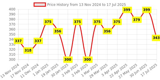 myntra.com The Bare Bar Neroli  Deodorant - 50 g the bare bar Price History Graph from 13 Nov 2024 to 30 Jun 2025