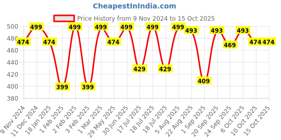 myntra.com The Bare Bar Neroli Long Lasting Deodorant- 60 g the bare bar Price History Graph from 9 Nov 2024 to 15 Oct 2025