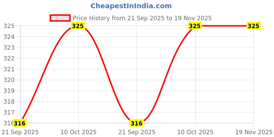 myntra.com The Bare Bar Non-Drying Kashmiri Lavender Soap Bar - 100g the bare bar Price History Graph from 21 Sep 2025 to 19 Nov 2025