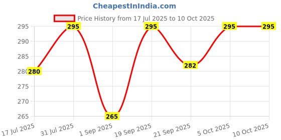 myntra.com The Bare Bar Non-Drying Ubtan Body Scrub Bar - 100g the bare bar Price History Graph from 17 Jul 2025 to 8 Oct 2025