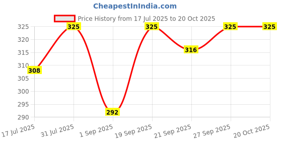 myntra.com The Bare Bar Non-Drying Vanilla Soap Bar - 100g the bare bar Price History Graph from 17 Jul 2025 to 20 Oct 2025