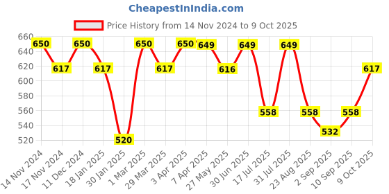 myntra.com The Bare Bar Patchouli Deodorant - 100 g the bare bar Price History Graph from 14 Nov 2024 to 9 Oct 2025