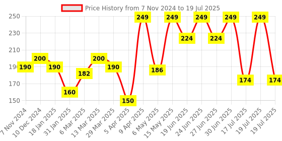myntra.com The Bare Bar Patchouli Deodorant- 20 g the bare bar Price History Graph from 7 Nov 2024 to 19 Jul 2025
