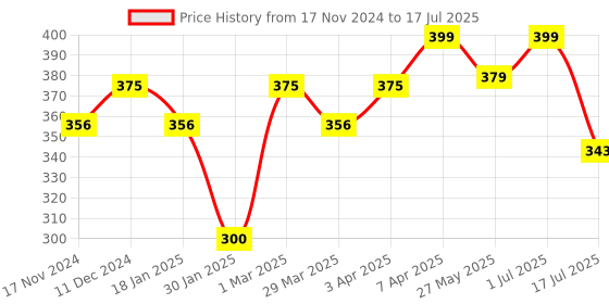 myntra.com The Bare Bar Patchouli Deodorant - 50 g the bare bar Price History Graph from 17 Nov 2024 to 1 Jul 2025