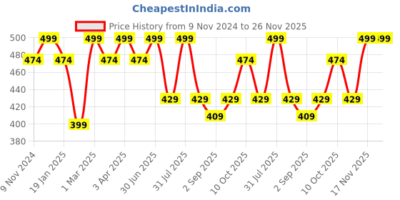 myntra.com The Bare Bar Patchouli Deodorant- 60 g the bare bar Price History Graph from 9 Nov 2024 to 25 Nov 2025