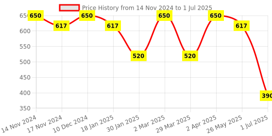 myntra.com The Bare Bar Refreshing Deodorant - 100 g the bare bar Price History Graph from 14 Nov 2024 to 1 Jul 2025