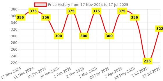 myntra.com The Bare Bar Refreshing Deodorant- 50 g the bare bar Price History Graph from 17 Nov 2024 to 1 Jul 2025