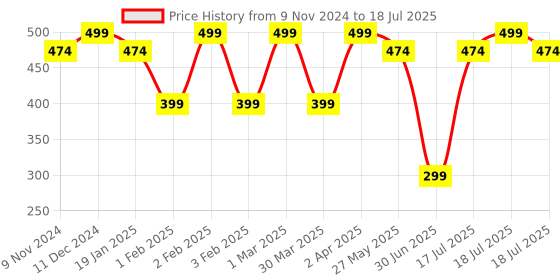 myntra.com The Bare Bar Refreshing Deodorant- 60 g the bare bar Price History Graph from 9 Nov 2024 to 30 Jun 2025