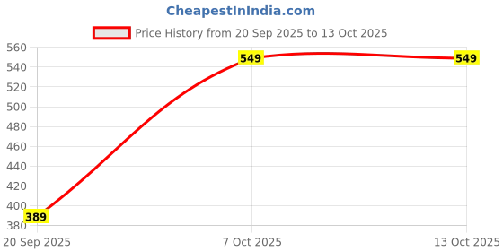 myntra.com The Bare Bar Renewal Rituals Deep Conditioning Mask - 50 g the bare bar Price History Graph from 20 Sep 2025 to 11 Oct 2025