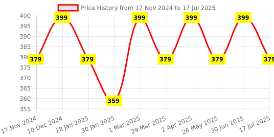 myntra.com The Bare Bar Rose & Oats Body Wash - 100 ml the bare bar Price History Graph from 17 Nov 2024 to 30 Jun 2025