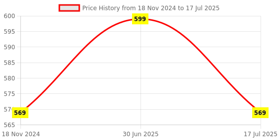 myntra.com The Bare Bar Rose & Oats Calming, Hydrating & Exfoliating Body Wash- 200 ml the bare bar Price History Graph from 18 Nov 2024 to 30 Jun 2025