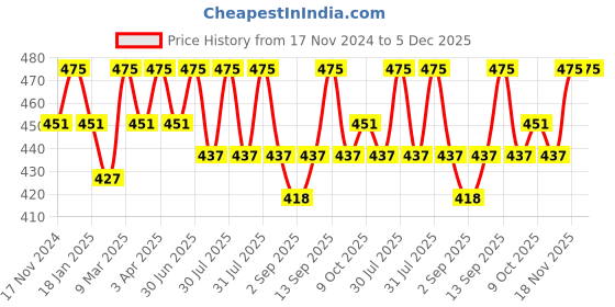 myntra.com The Bare Bar Rose Jasmine Body Butter- 50 g the bare bar Price History Graph from 17 Nov 2024 to 4 Dec 2025
