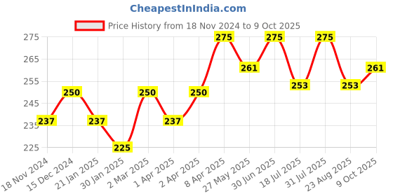 myntra.com The Bare Bar Rose Jasmine Body Butter With Shea & Mango Butter - 20 g the bare bar Price History Graph from 18 Nov 2024 to 9 Oct 2025