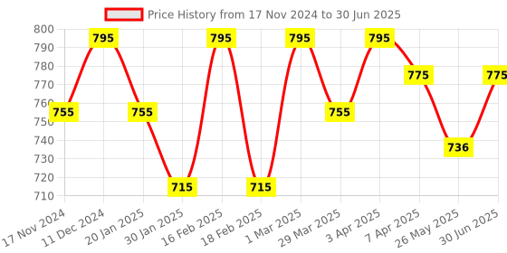myntra.com The Bare Bar Rose Jasmine Body Butter With Shea Butter - 100 g the bare bar Price History Graph from 17 Nov 2024 to 30 Jun 2025