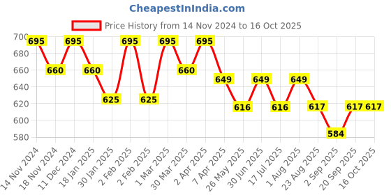 myntra.com The Bare Bar Rose Jasmine Deodorant - 100 g the bare bar Price History Graph from 14 Nov 2024 to 15 Oct 2025
