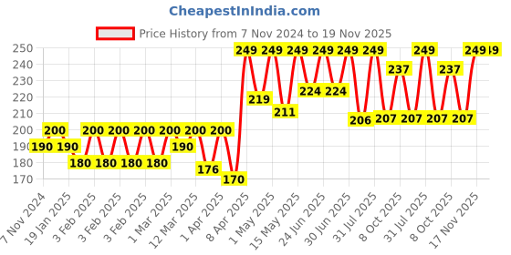 myntra.com The Bare Bar Rose Jasmine Deodorant- 20 g the bare bar Price History Graph from 7 Nov 2024 to 19 Nov 2025