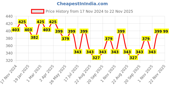 myntra.com The Bare Bar Rose Jasmine Deodorant - 50 g the bare bar Price History Graph from 17 Nov 2024 to 22 Nov 2025