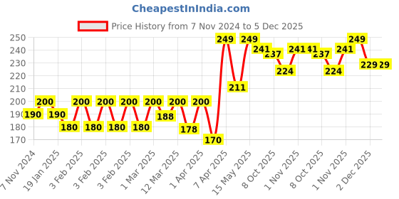 myntra.com The Bare Bar Rose Vanilla Deodorant- 20 g the bare bar Price History Graph from 7 Nov 2024 to 5 Dec 2025