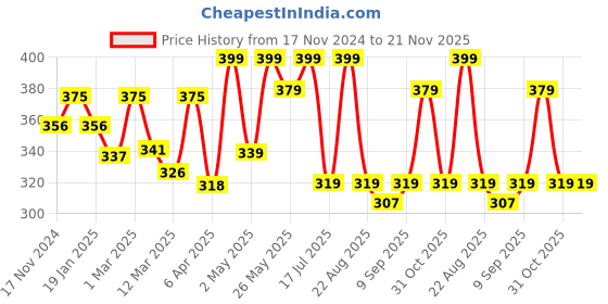 myntra.com The Bare Bar Rose Vanilla Deodorant - 50 g the bare bar Price History Graph from 17 Nov 2024 to 21 Nov 2025