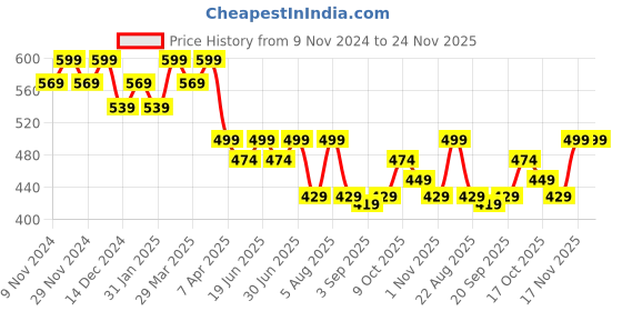 myntra.com The Bare Bar Rose Vanilla Deodorant - 60 g the bare bar Price History Graph from 9 Nov 2024 to 24 Nov 2025