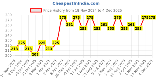 myntra.com The Bare Bar Sandalwood Body Butter With Vitamin E - 20 g the bare bar Price History Graph from 18 Nov 2024 to 4 Dec 2025
