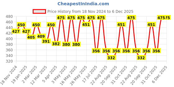 myntra.com The Bare Bar Sandalwood Body Butter With Vitamin E - 50 g the bare bar Price History Graph from 18 Nov 2024 to 5 Dec 2025