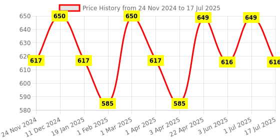 myntra.com The Bare Bar Sandalwood Ylang Ylang Deodorant - 100 g the bare bar Price History Graph from 24 Nov 2024 to 1 Jul 2025