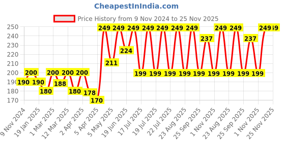 myntra.com The Bare Bar Sandalwood Ylang Ylang Deodorant- 20 g the bare bar Price History Graph from 9 Nov 2024 to 25 Nov 2025