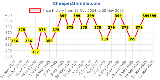 myntra.com The Bare Bar Sandalwood Ylang Ylang Deodorant- 50 g the bare bar Price History Graph from 17 Nov 2024 to 22 Nov 2025
