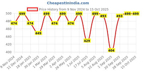 myntra.com The Bare Bar Sandalwood Ylang Ylang Deodorant- 60 g the bare bar Price History Graph from 9 Nov 2024 to 14 Oct 2025
