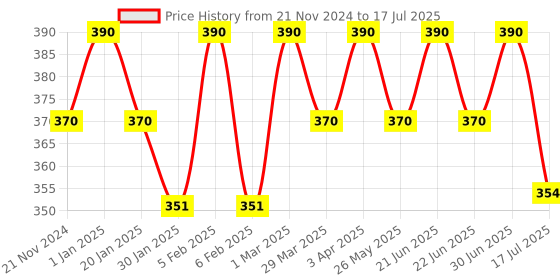 myntra.com The Bare Bar Set Of 2 Berry Blast & Bubble Gum Lip Balm - 10 g Each the bare bar Price History Graph from 21 Nov 2024 to 30 Jun 2025