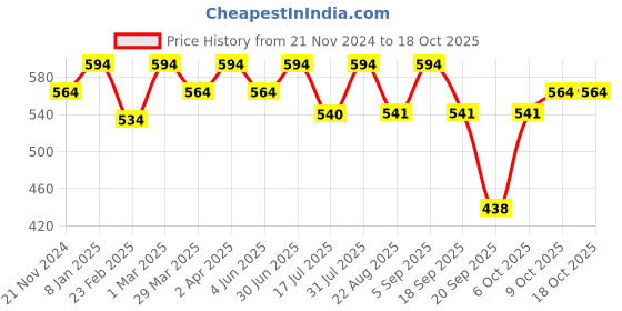 myntra.com The Bare Bar Set Of 2 Berry Blast Lip Balm & Lemon Mint Lip Oil the bare bar Price History Graph from 21 Nov 2024 to 18 Oct 2025