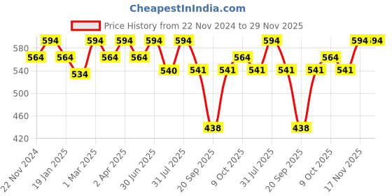 myntra.com The Bare Bar Set Of 2 Bubble Gum Lip Balm & Strawberry Lip Oil - 10 g Each the bare bar Price History Graph from 22 Nov 2024 to 28 Nov 2025
