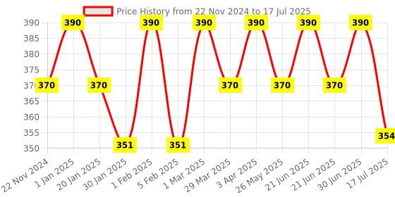 myntra.com The Bare Bar Set Of 2 Gulab & Santara Lip Balm - 10 g Each the bare bar Price History Graph from 22 Nov 2024 to 30 Jun 2025