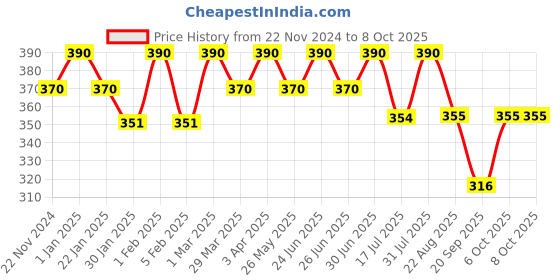 myntra.com The Bare Bar Set Of 2 Gulab & Vanilla Lip Balm - 10 g Each the bare bar Price History Graph from 22 Nov 2024 to 7 Oct 2025