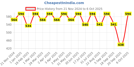 myntra.com The Bare Bar Set Of 2 Gulab Lip Balm & Rose Lip Oil - 10 g Each the bare bar Price History Graph from 21 Nov 2024 to 6 Oct 2025