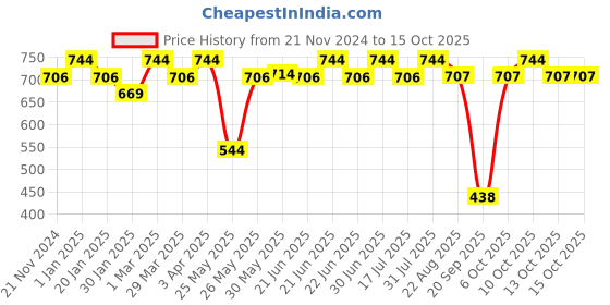 myntra.com The Bare Bar Set Of 2 Gulab Lip Balm & Saffron Cardamom Lip Oil - 10 g Each the bare bar Price History Graph from 21 Nov 2024 to 14 Oct 2025
