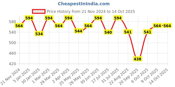 myntra.com The Bare Bar Set Of 2 Santara Lip Balm & Vanilla Lip Oil - 10 g Each the bare bar Price History Graph from 21 Nov 2024 to 14 Oct 2025