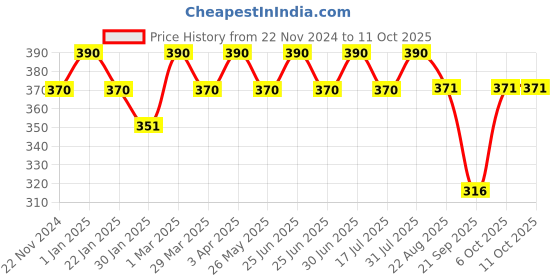 myntra.com The Bare Bar Set Of 2 Strawberry & Vanilla Lip Balm - 10 g Each the bare bar Price History Graph from 22 Nov 2024 to 11 Oct 2025