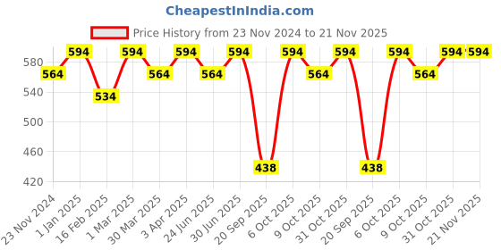myntra.com The Bare Bar Set Of 2 Strawberry Lip Balm & Rose Lip Oil - 10 g Each the bare bar Price History Graph from 23 Nov 2024 to 20 Nov 2025