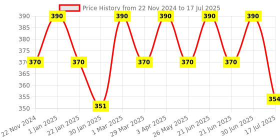 myntra.com The Bare Bar Set Of 2 Strawberry, Santara Lip Balm - 10 g Each the bare bar Price History Graph from 22 Nov 2024 to 30 Jun 2025