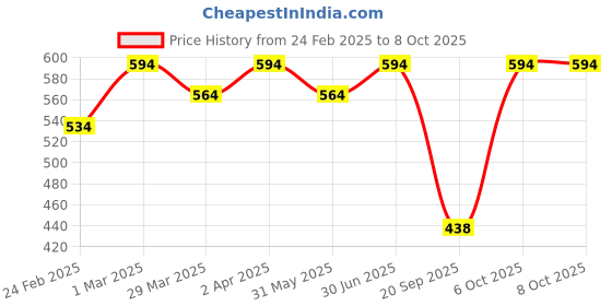 myntra.com The Bare Bar Set Of 2 Vanilla & Lemon Mint Lip Oil Balm - 10 g Each the bare bar Price History Graph from 24 Feb 2025 to 7 Oct 2025