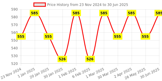 myntra.com The Bare Bar Set Of 3 Berry Blast, Gulab & Vanilla Lip Balm - 10 g Each the bare bar Price History Graph from 23 Nov 2024 to 30 Jun 2025