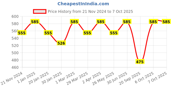 myntra.com The Bare Bar Set Of 3 Santara, Bubble Gum & Vanilla Lip Balm - 10 g Each the bare bar Price History Graph from 21 Nov 2024 to 7 Oct 2025