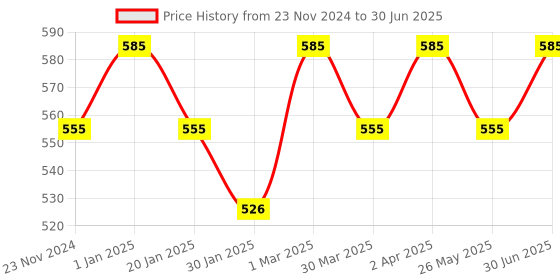myntra.com The Bare Bar Set Of 3 Santara, Vanilla & Gulab Lip Balm - 10 g Each the bare bar Price History Graph from 23 Nov 2024 to 30 Jun 2025