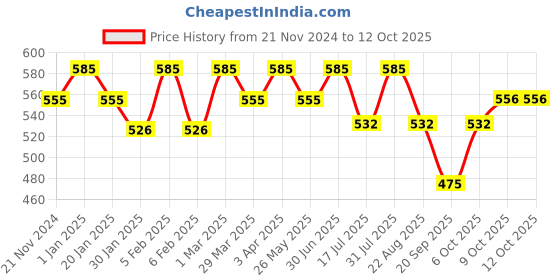 myntra.com The Bare Bar Set Of 3 Strawberry , Bubble Gum & Berry Lip Balm - 10 g Each the bare bar Price History Graph from 21 Nov 2024 to 12 Oct 2025