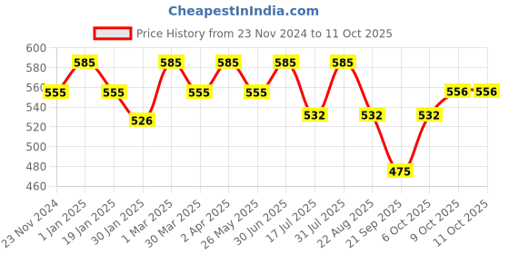 myntra.com The Bare Bar Set Of 3 Strawberry, Santara & Bubble Gum Lip Balm - 10 g Each the bare bar Price History Graph from 23 Nov 2024 to 11 Oct 2025