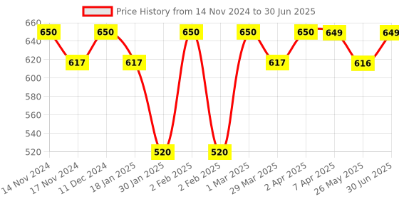 myntra.com The Bare Bar Sour Lime Deodorant - 100 g the bare bar Price History Graph from 14 Nov 2024 to 30 Jun 2025